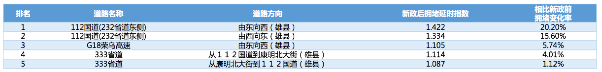 高德地图发布清明期间交通大数据：雄安新区出行热度暴涨