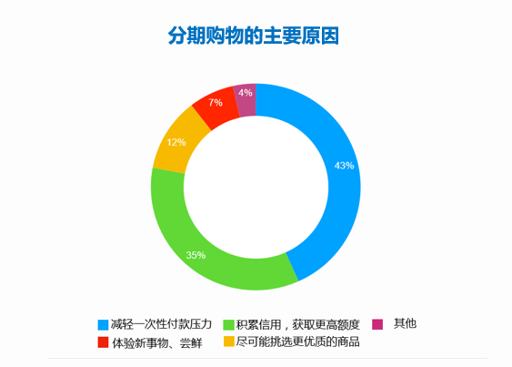 报告称90后是分期消费主力军，以未婚男性为主