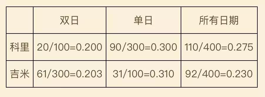 辛普森悖论与“人生的第三条路”