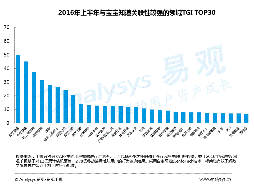 2016中国互联网母婴社区分析：用户关注医疗健康、热爱美食和购物