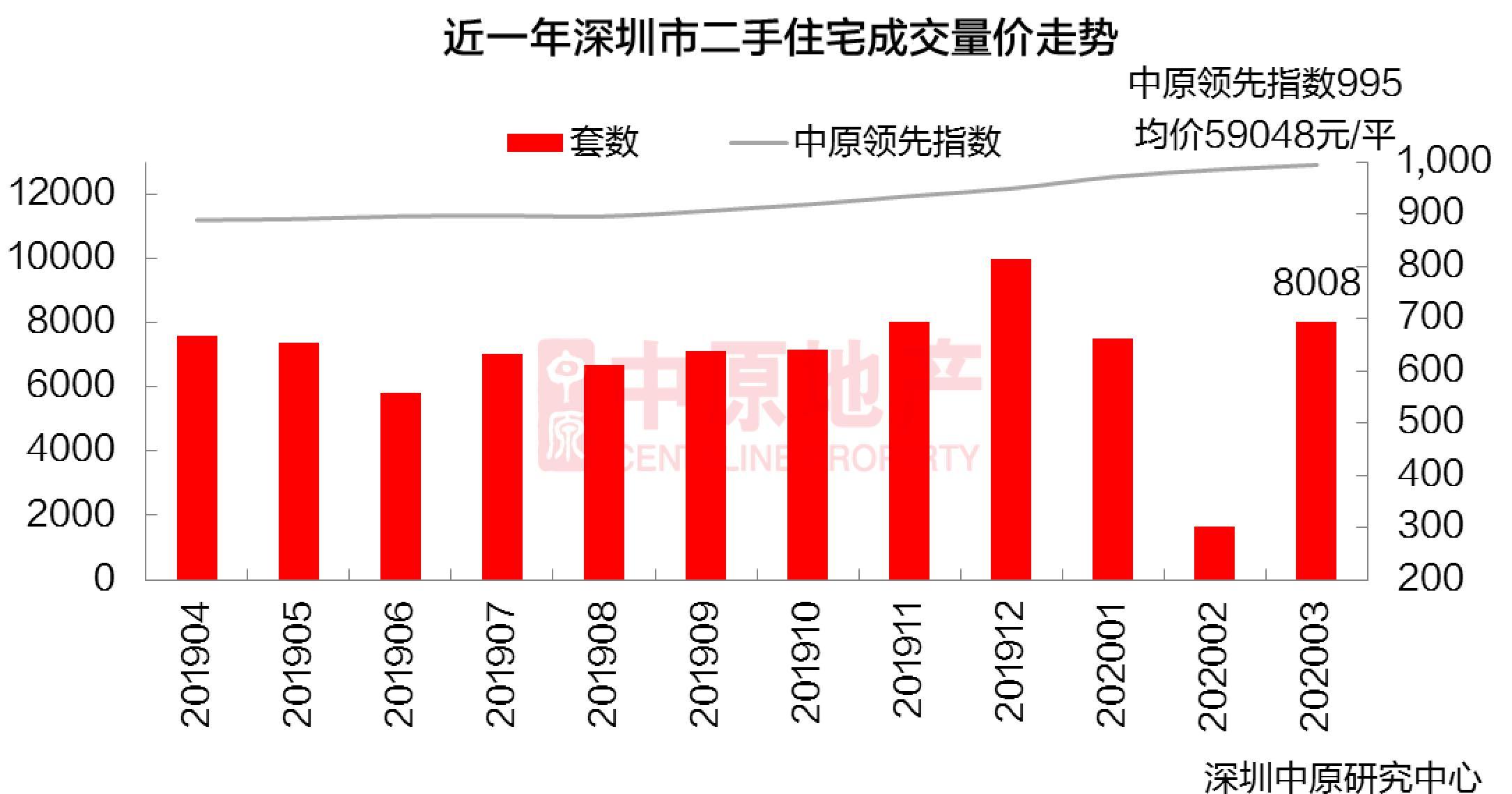 8秒卖出14套4200万起价豪宅，3月深圳楼市收复失地？