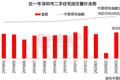 8秒卖出14套4200万起价豪宅，3月深圳楼市收复失地？