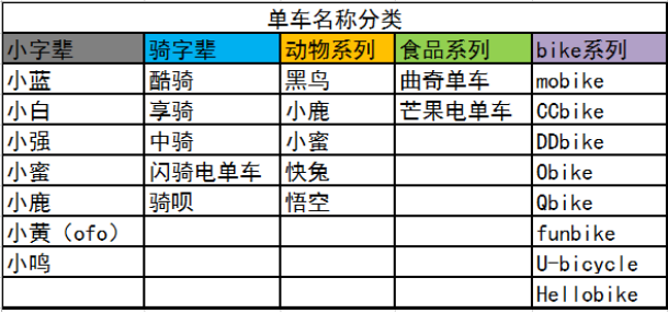 一篇文章了解共享单车的前世今生