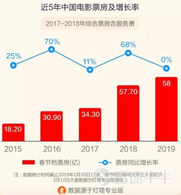 红红火火贺岁档，除了看电影，你还能抓住投资机会
