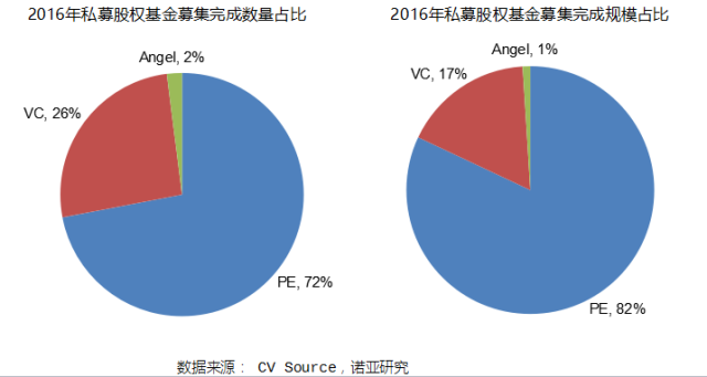 中国私募基金趋势报告：规模突破10万亿，股权类为主要推动力