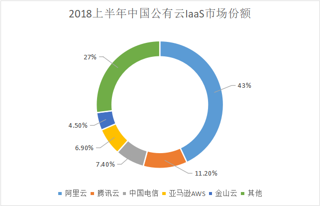 云计算流派战争：硬件出身终失意，他们只是太老了