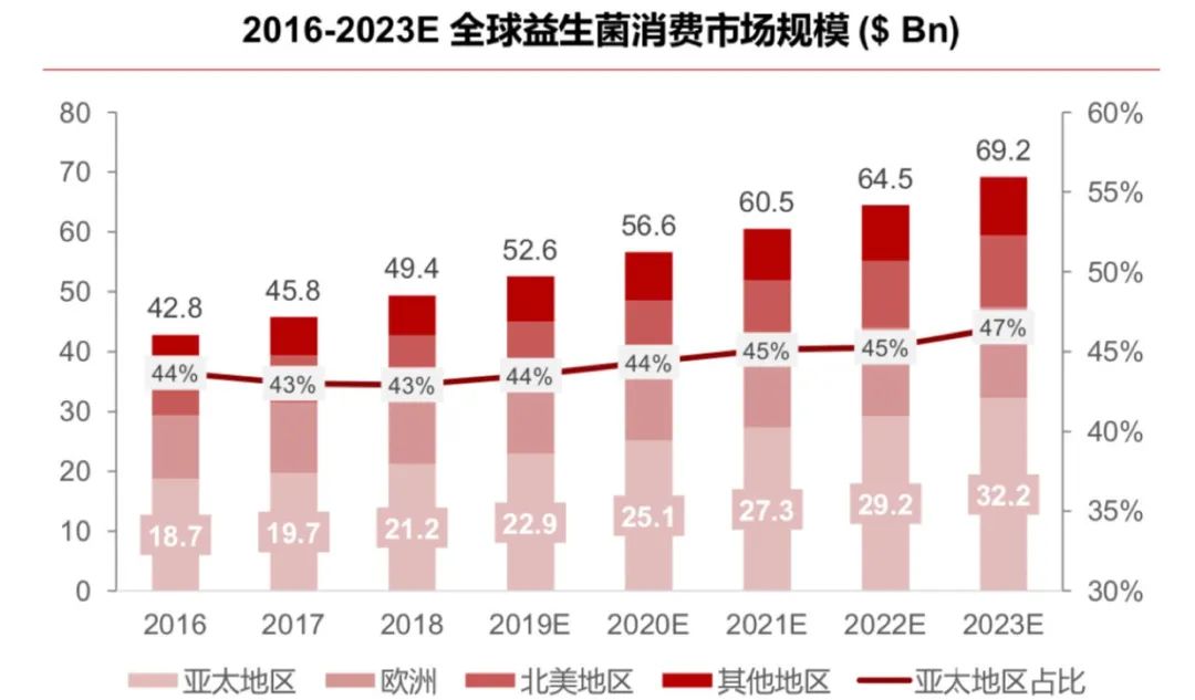 养乐多背后的千亿益生菌市场，玩家正浮出水面