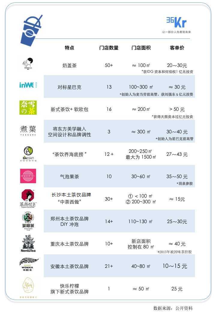 喜茶火了，下一个星巴克会出现在“新茶饮”领域吗？ | 36氪新消费研报