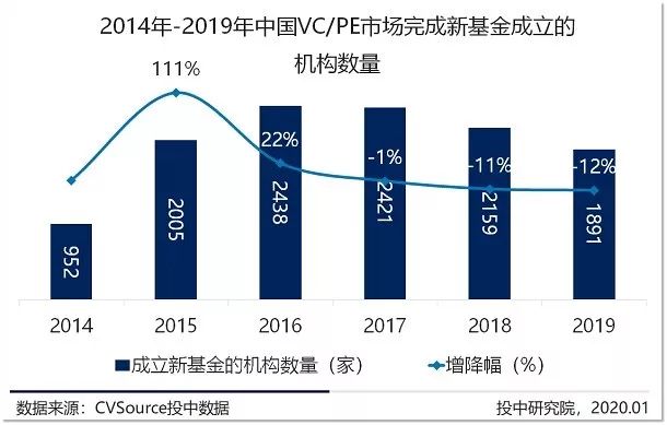 2019年VC/PE年报：募投市场数量规模双收紧，早期投资退潮超四成