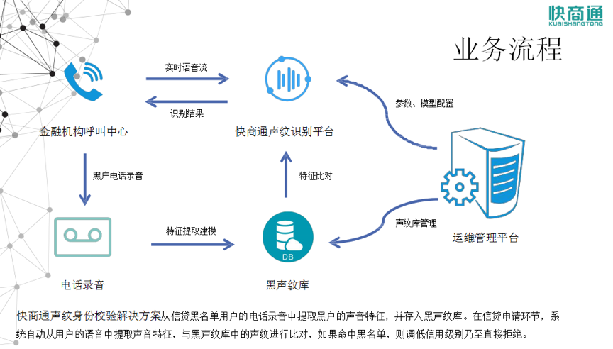 「快商通」为小贷公司推出声纹反欺诈系统，机器自动识别“黑中介”