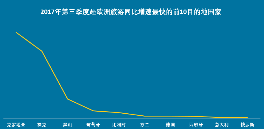 欧洲游四川增速超400%成黑马，《权力的游戏》带火克罗地亚成最热目的地