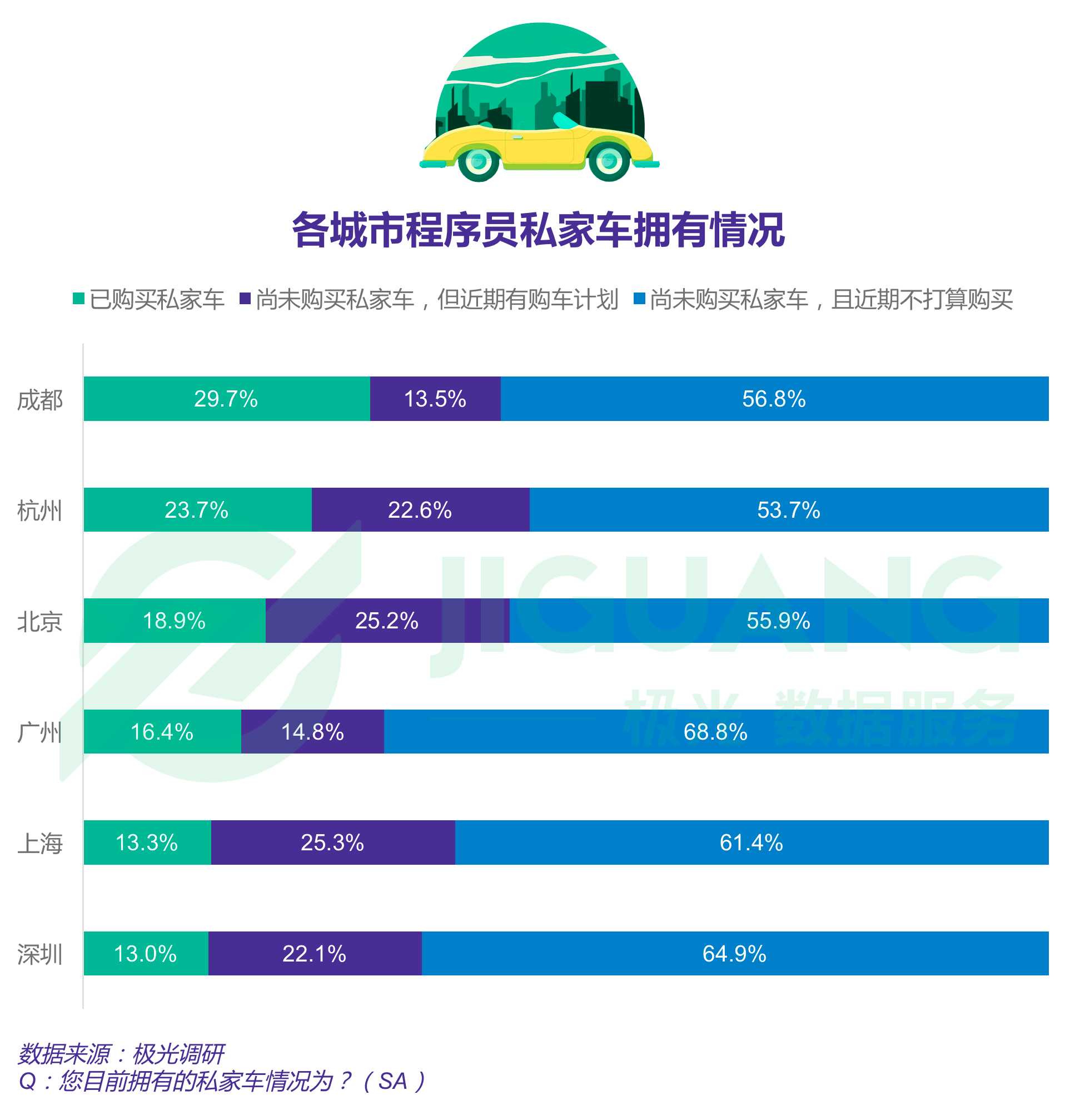 报告显示四成程序员依旧单身，一线城市程序员超七成仍在租房住