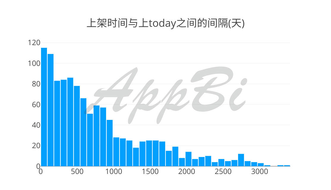 36氪首发 | 苹果Today最喜欢推荐哪些App？推荐后效果怎么样？