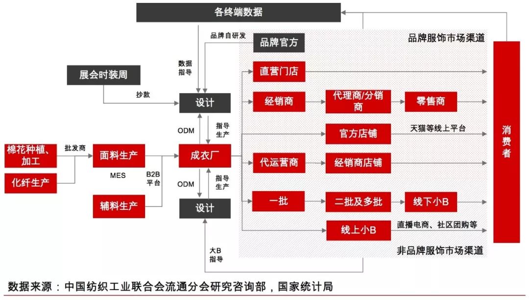 国潮、Lo裙背后，万亿服装供应链市场还有哪些机会？