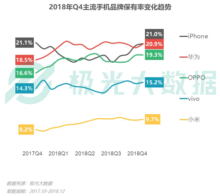 极光大数据：iPhone销量下滑？保有率首超华为跃居第一