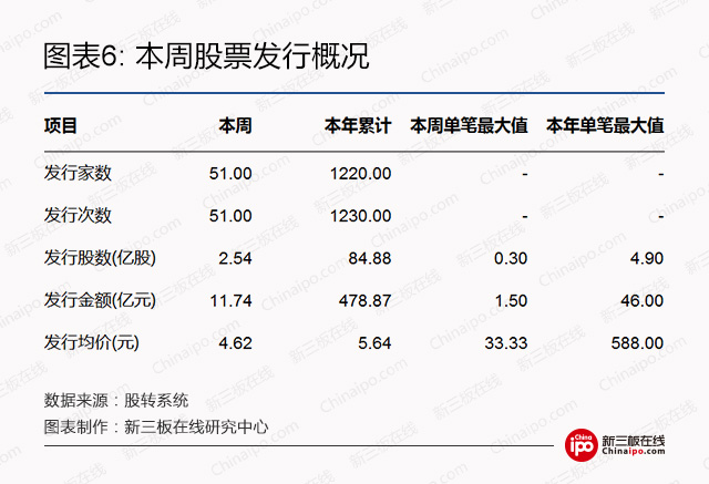 新三板周报：过去的一周新三板交易状况如何，新挂牌几家公司？