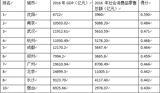 2017年中国20大城市消费能力排名：为什么北上广深那么靠后？