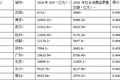 2017年中国20大城市消费能力排名：为什么北上广深那么靠后？