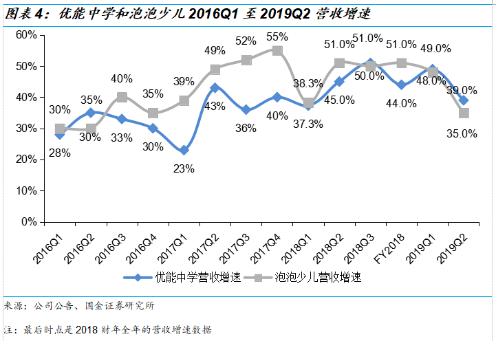 新东方2019Q2财报解读：政策重压下，营收增速超预期，利润率有所改观，估值已具吸引力 | 创投观察