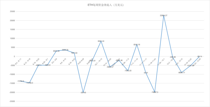 ETH周报 | 以太坊将于元旦进行“缪尔冰川”硬分叉；DEX一周链上交易额环比下降23%（12.23-12.29）