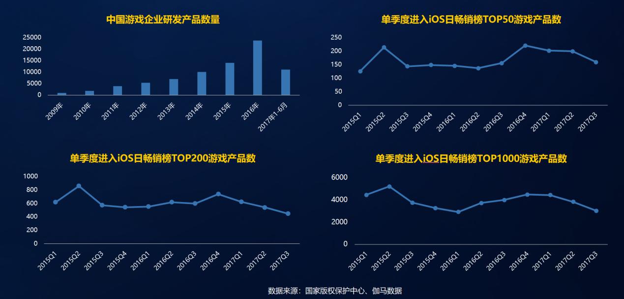 2017中国手游收入破千亿，前三季度国产手游创收超95%