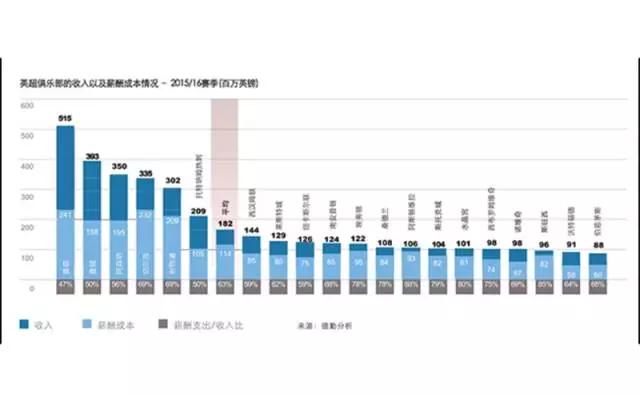 2017德勤欧洲足球财务报告，版权与金元英超仍是核心