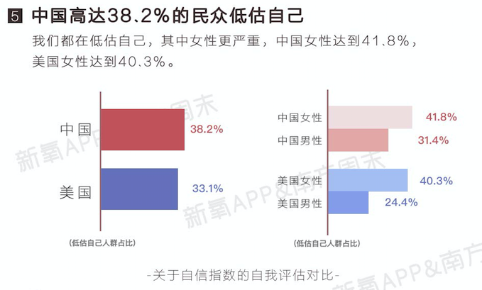 首份中国女性自信报告显示，4成女性低估自己