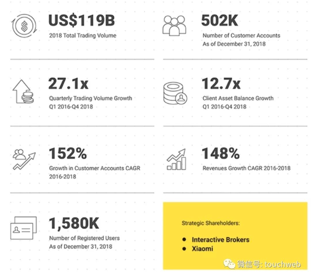 老虎证券冲刺IPO：巫天华持股近20% ，小米与盈透为股东-36氪