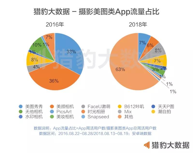 美图类App跌跌不休，抖音：又怪我咯？