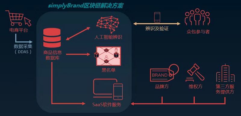 以“电商打假”场景切入，「simplyBrand.io」以 AI+众包+区块链打造“防伪售真”闭环