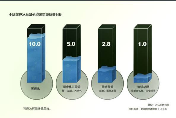 中国可燃冰开发实现历史性突破，将改变世界能源结构？