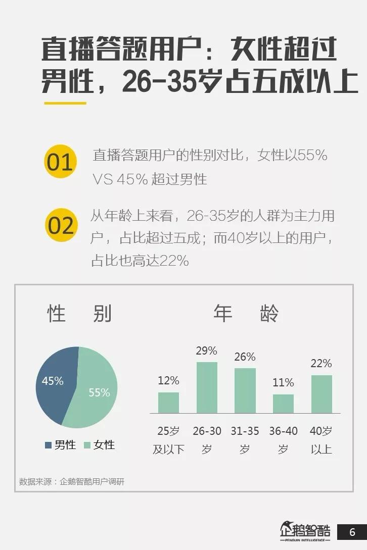 全国直播答题用户调研报告：近八成用户接受广告，其中二线女性用户更爱答题
