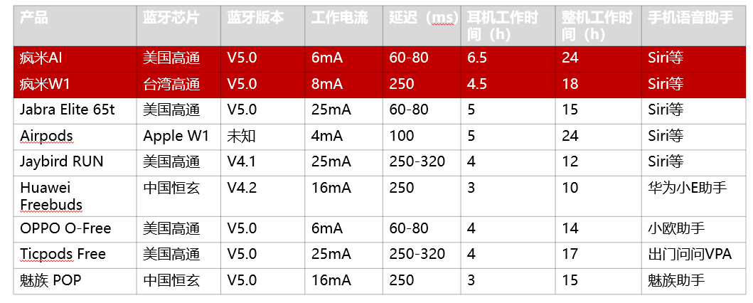 如何抓住真无线耳机的热点？「疯米」想用性价比在红海中站稳脚跟