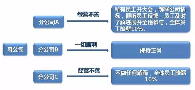 员工离职了，却是因为老板“太公平”