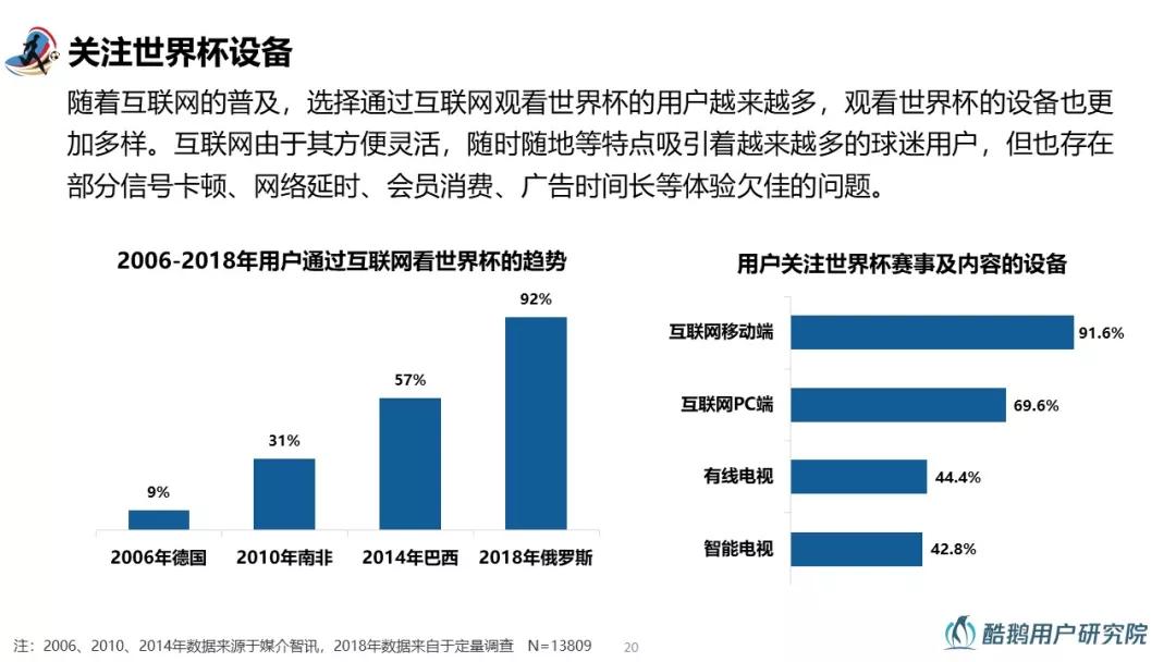 2018世界杯用户行为洞察：梅西、C罗赛前用户讨论热度最高，90%通过互联网关注世界杯