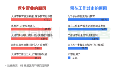 58同城、安居客发布2020返乡置业报告：重庆、成都、西安成返乡置业热门城市