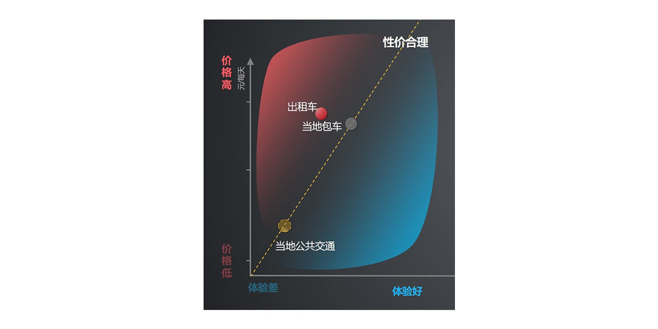 “像滴滴”究竟是个什么鬼？ —— 一名旅游出行创业者的困惑