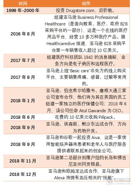 亚马逊医疗布局最全揭秘：AI、云、大数据、电商、保险、诊断……