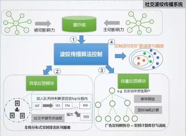 你是如何被微信广告选中的？微信广告引擎与社交传播算法实践