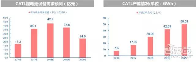 深度拆解宁德时代供应链：这31家跟着起飞