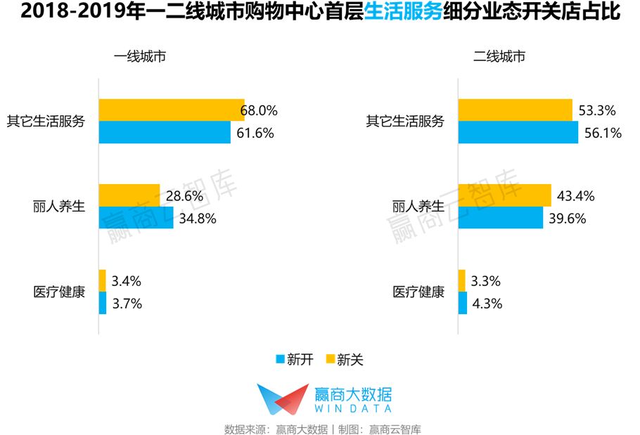 首层没逛点？你家mall需要一些新面孔“撑场”