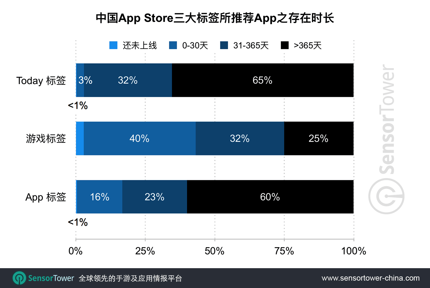 iOS 11亮相以来，网易为新版中国App Store最热衷推荐的App开发商