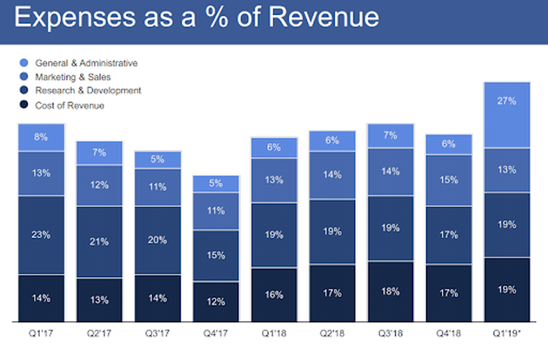 Facebook一季度营收和用户增长，预留30亿美元FTC罚款，盘后涨9%