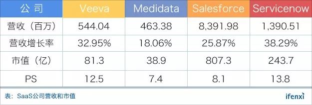 上市前既盈利，医疗 SaaS 领军者 Veeva 将跻身百亿美金俱乐部