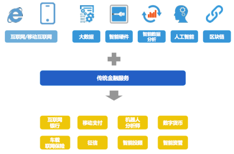 【行研】科技炼金，融汇未来——FinTech行研报告 之 Tech拆解