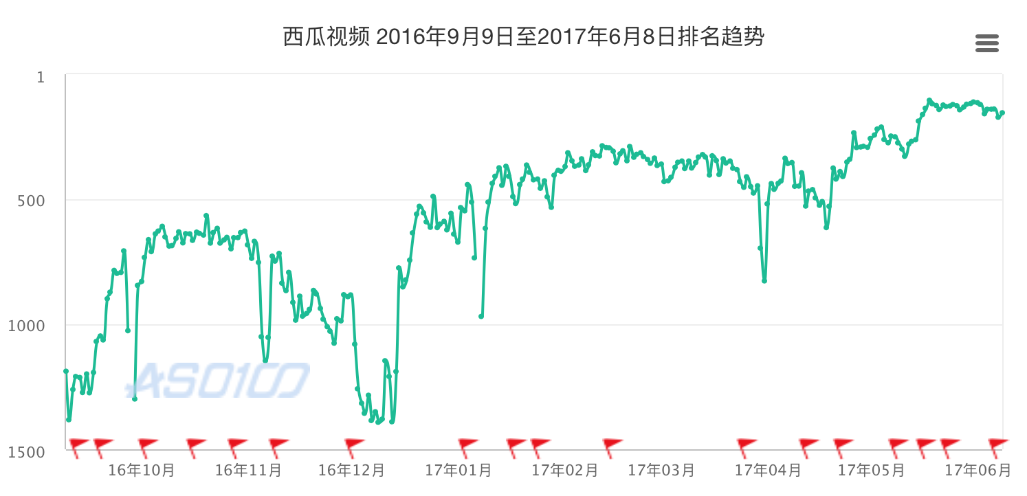 头条视频更名为西瓜视频，今日头条为短视频宁愿“分家”