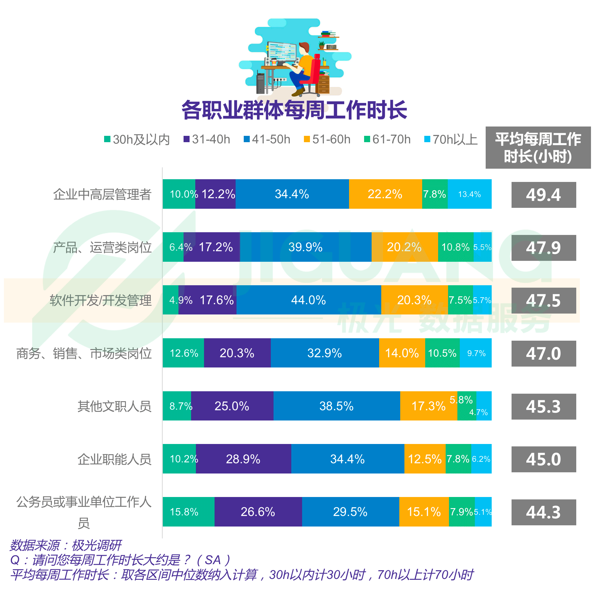 报告显示四成程序员依旧单身，一线城市程序员超七成仍在租房住