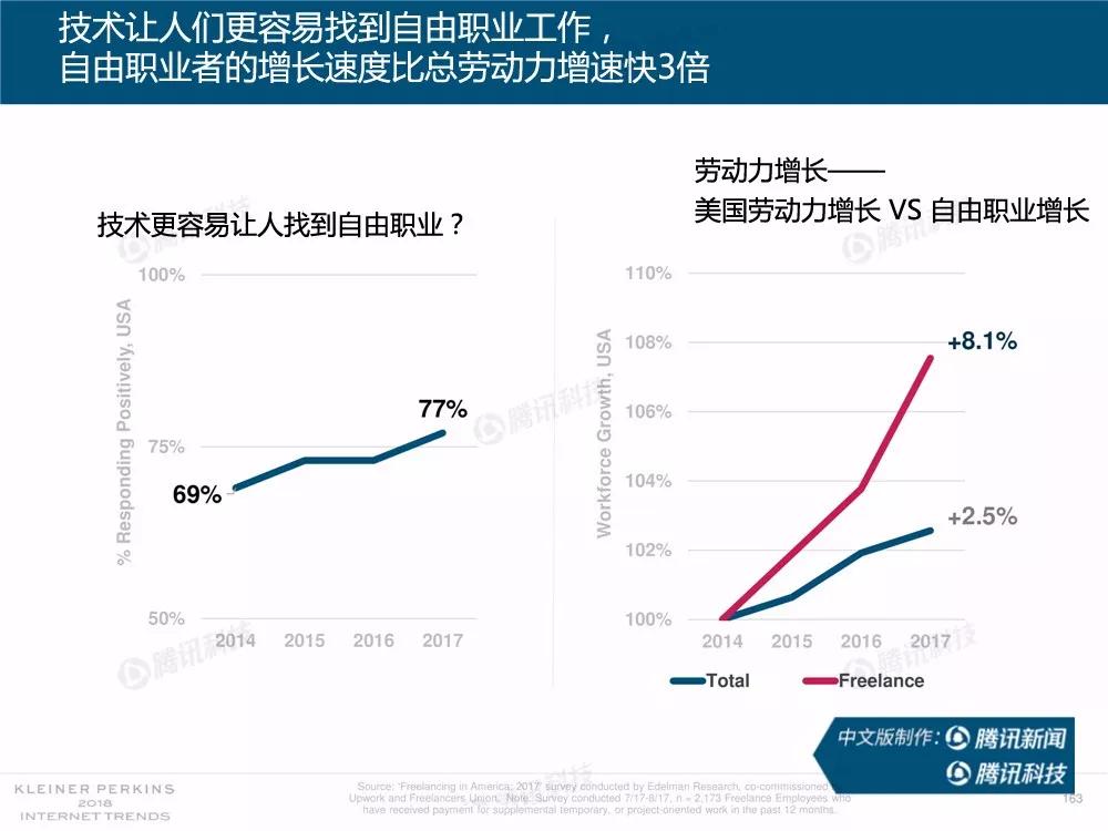 【完整版】2018互联网女皇趋势报告：全球互联网用户出现个位数增长