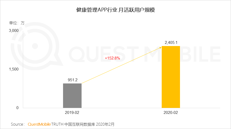 QuestMobile2020年新冠疫情洞察报告：理财、保险、健康意识及需求增强，互联网行为随之变化