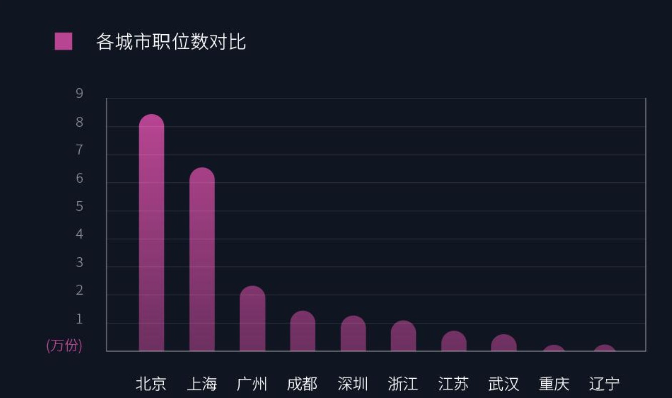 大学生找实习：IT互联网岗位最热，二三线城市竞争更激烈